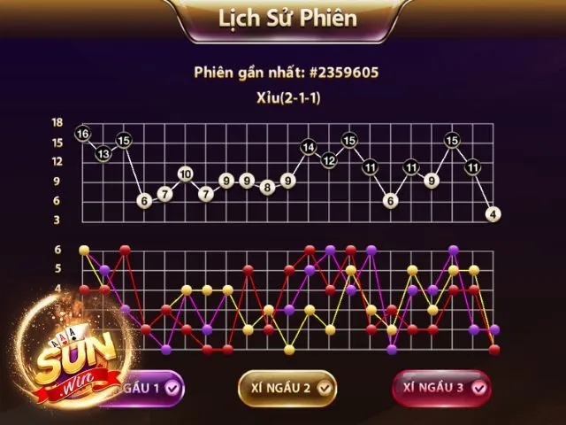 Soi cầu tài xỉu cần dựa vào thống kê phiên cược cổng game